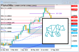 GBPNZD 2023 Week 41 Trading Plan W1 Change.png